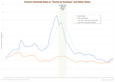 Firearm Homicide Rates in Permit to Purchase and Other States
