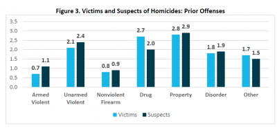 D.C. Firearm Homicide - Prior Offenses