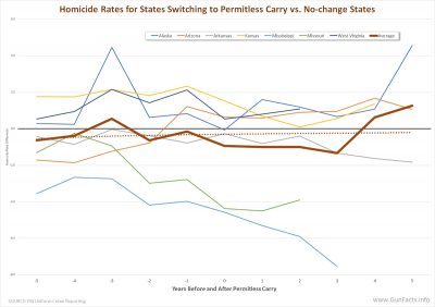 Homicide Rates for States Switching to Permitless Carry vs. No-change States