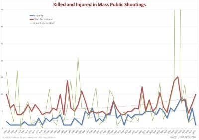 Kill and injured in Mass Public Shootings 1966 thru 2021