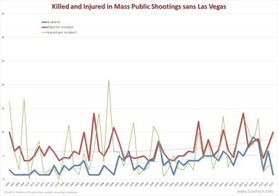 Kill and injured in Mass Public Shootings 1966 thru 2021 without Las Vegas Country Music massacre