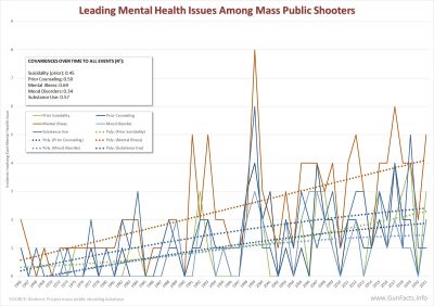 Leading Mental Health Issues among Mass Public Shooters 1966 thru 2021