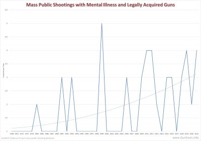 Legal Weapon Acquisition by Mass Public Shooters with Mental Illnesses 1996 thru 2021