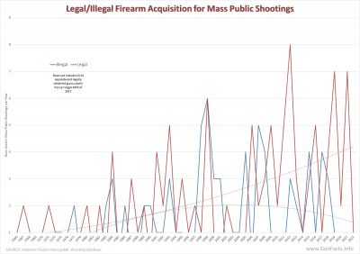 Legal and Illegal Firearm Acquisitions used in Mass Public Shootings 1996 thru 2021