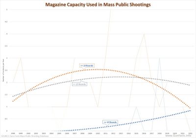 Magazine Capacity used in Mass Public Shootings 1998 thru 2021