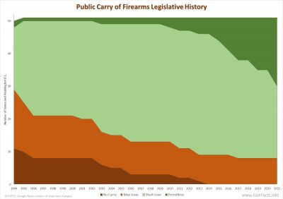 Public Carry Legislative History Chart - 1994 thu 2021