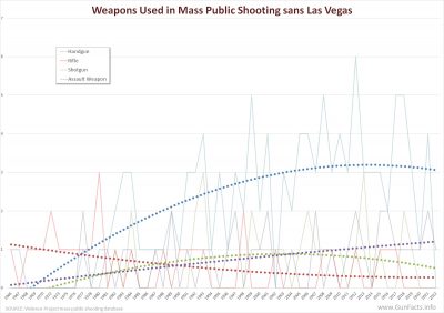 Weapons Used in Mass Public Shootings 1966 thru 2021 without Las Vegas Country Music massacre