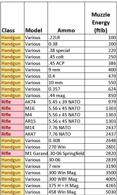 Ballistics of various calibers of handgun and rifle ammunition