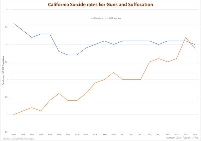 California Suicide rates for Guns and Suffocation