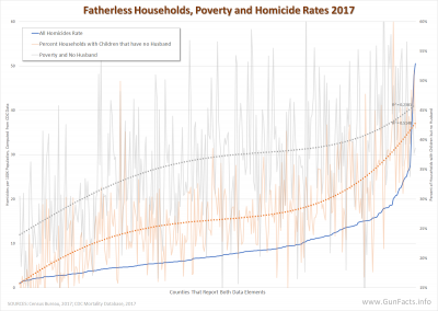 Fatherless Households, Poverty and Homicide Rates 2017