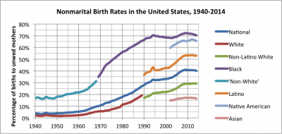 Nonmarital Birth Rates United States,1940-2014