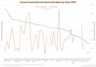 CRIME AND GUNS - Firearm Homicide and Ownership Rates by State 2019