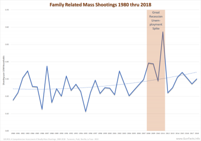 Family Related Mass Shootings 1980 thru 2018