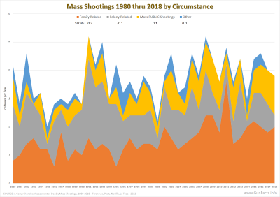 Mass Shootings 1980 thru 2018 by Circumstance