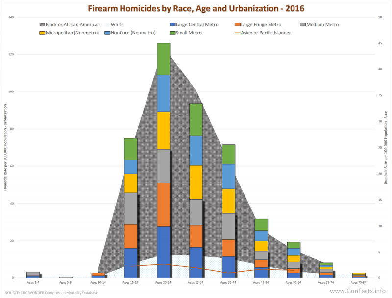 CRIME AND GUNS - Firearm Homicides in the U.S. by age, race, urbanization - 2016
