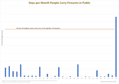 Days per Month People Carry Firearms in Public