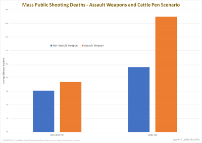 MASS SHOOTINGS - Mass Public Shooting Deaths - Assault Weapons and Cattle Pen Scenario