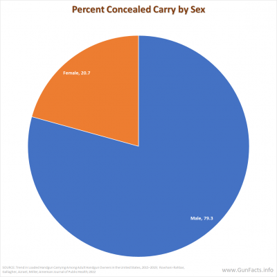 Percent Concealed Carry by Sex