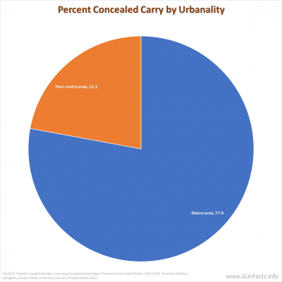 Percent Concealed Carry by Urbanality