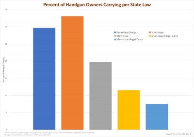 Percent of Handgun Owners Carrying per State Law
