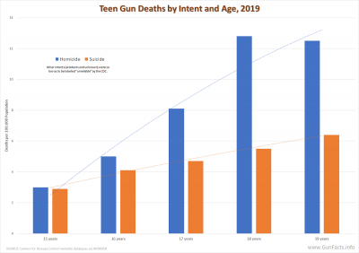 Teen Gun Deaths by Intent and Age - 2019