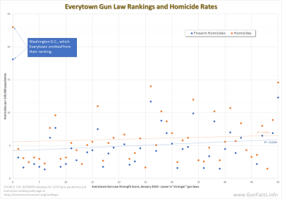 Everytown Gun Law Ranking and Homicide Rates