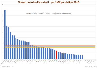 Firearm Homicide Rate (deaths per 100K population) 2019