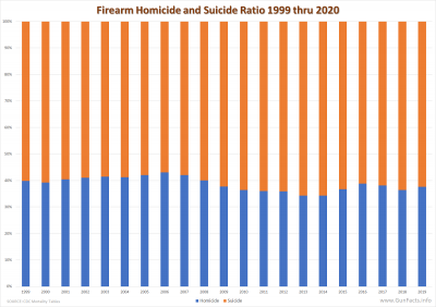 Firearm Homicide and Suicide Ratio 1999 thru 2020