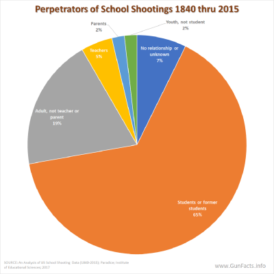 Perpetrators of School Shootings 1840 thru 2015