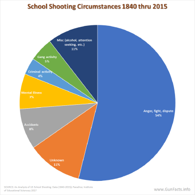 School Shooting Circumstances 1840 thru 2015