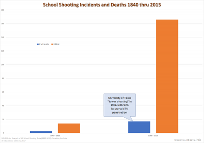 School Shooting Incidents and Deaths 1840 thru 2015