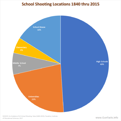 School Shooting Locations 1840 thru 2015