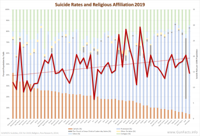 Suicide Rates and Religious Affiliation 2019