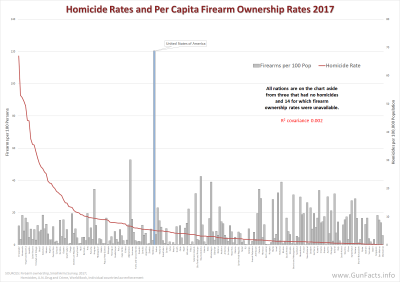 GUNS IN OTHER COUNTRIES - Homicide Rates and Per Capita Firearm Ownership Rates 2017