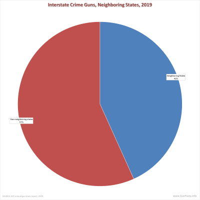 Interstate Crime Guns, Neighboring States, 2019
