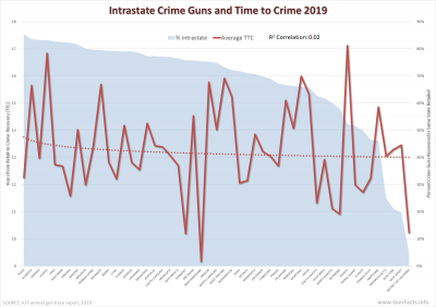 Intrastate Crime Guns and Time to Crime 2019