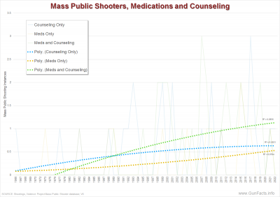 Mass Public Shooters, Medications and Counseling