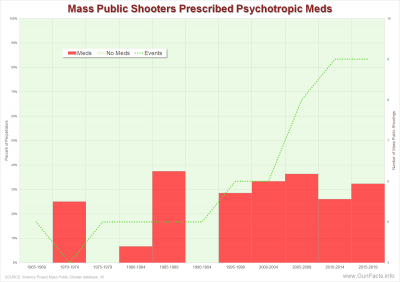 Mass Public Shooters Prescribed Psychotropic Meds 1966 thru 2020 - five year segments