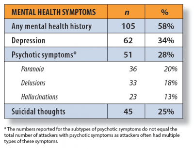 Mental health conditions of mass attack perpetrators