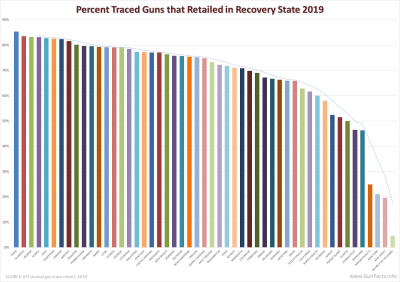 Percent Traced Guns that Retailed in Recovery State 2019
