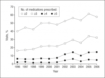 Rates of multiple prescriptions of psychotropic medications