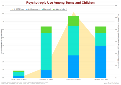 Psychotropic Use Among Teens and Children and K21 Mass School Shootings