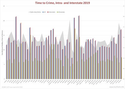 Time to Crime, Intra- and Interstate Guns 2019