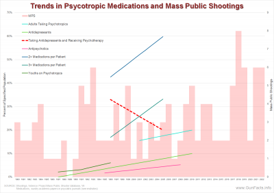 Trends in Psychotropic Medications and Mass Public Shootings