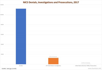 CRIME AND GUNS - NICS denials, investigations and prosecutions - 2017