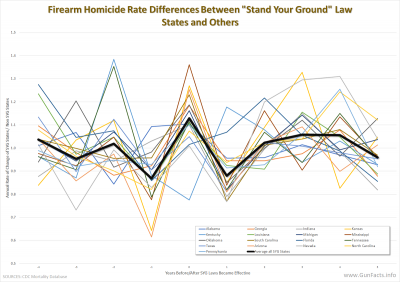 Firearm Homicide Rate Differences Between Stand Your Ground Law States and Others