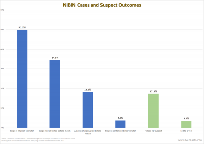 NIBIN Cases and Suspect Outcomes