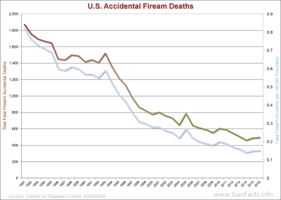 ACCIDENTAL GUN DEATHS - U.S. Accidental Firearm Death Count and Rate 1981 through 2016