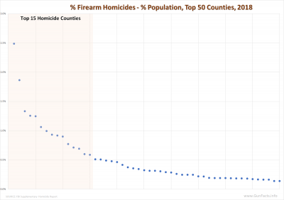 % Firearm Homicides - % Population, Top 50 Counties - 2018