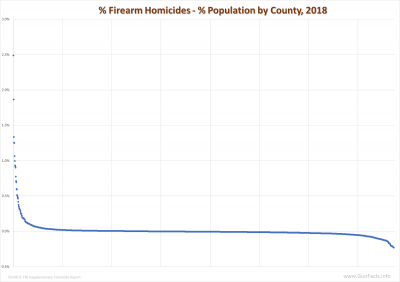 % Firearm Homicides - % Population by County - 2018